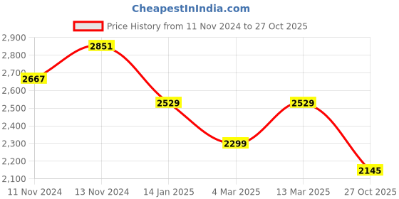 myntra.com WEARDUDS Men Printed Long Sleeves Sweatshirt wearduds Price History Graph from 11 Nov 2024 to 27 Oct 2025