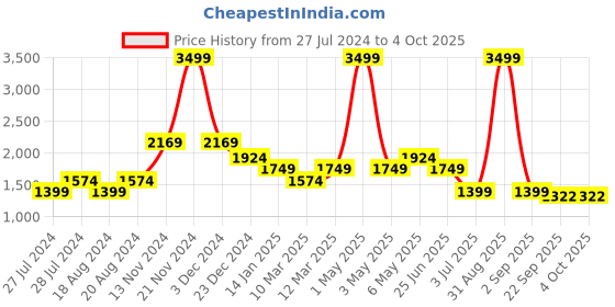 myntra.com WEARDUDS Men Printed Mid Rise Relaxed Fit Track Pants wearduds Price History Graph from 27 Jul 2024 to 4 Oct 2025