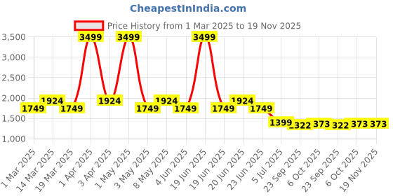 myntra.com WEARDUDS Men Printed Mid Rise Relaxed Fit Track pants wearduds Price History Graph from 1 Mar 2025 to 19 Nov 2025