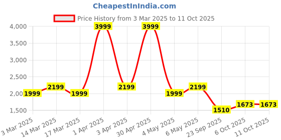 myntra.com WEARDUDS Men Printed Mid Rise Relaxed Fit Track pants wearduds Price History Graph from 3 Mar 2025 to 11 Oct 2025