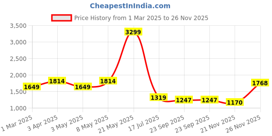 myntra.com WEARDUDS Men Printed Mid Rise Relaxed Fit Track pants wearduds Price History Graph from 1 Mar 2025 to 26 Nov 2025
