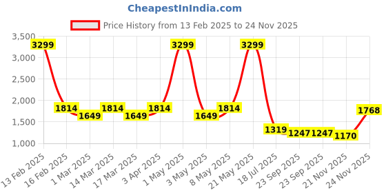 myntra.com WEARDUDS Men Printed Mid Rise Relaxed Fit Track pants wearduds Price History Graph from 13 Feb 2025 to 24 Nov 2025