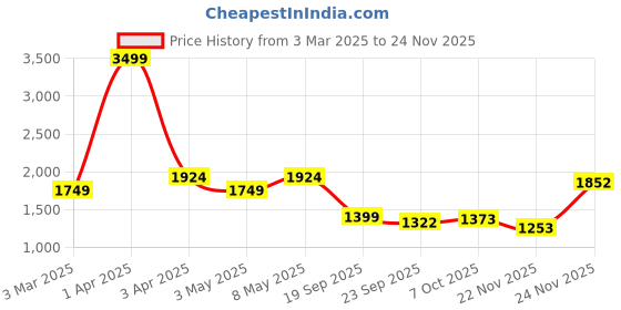myntra.com WEARDUDS Men Printed Mid Rise Relaxed Fit Track pants wearduds Price History Graph from 3 Mar 2025 to 24 Nov 2025