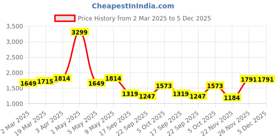 myntra.com WEARDUDS Men Printed Mid Rise Relaxed Fit Trousers wearduds Price History Graph from 2 Mar 2025 to 4 Dec 2025