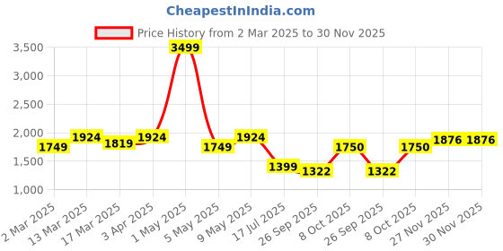 myntra.com WEARDUDS Men Printed Mid Rise Relaxed Fit Trousers wearduds Price History Graph from 2 Mar 2025 to 30 Nov 2025