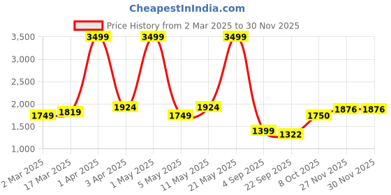 myntra.com WEARDUDS Men Printed Mid Rise Relaxed Fit Trousers wearduds Price History Graph from 2 Mar 2025 to 29 Nov 2025