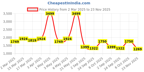 myntra.com WEARDUDS Men Printed Mid Rise Relaxed Fit Trousers wearduds Price History Graph from 2 Mar 2025 to 23 Nov 2025