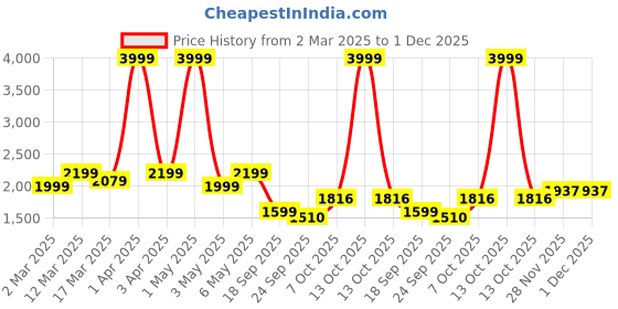 myntra.com WEARDUDS Men Printed Mid Rise Relaxed Fit Trousers wearduds Price History Graph from 2 Mar 2025 to 1 Dec 2025