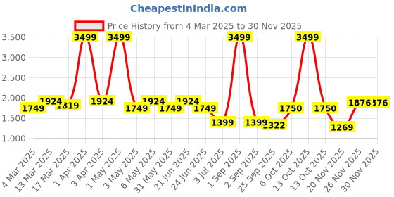 myntra.com WEARDUDS Men Printed Mid Rise Relaxed Fit Trousers wearduds Price History Graph from 4 Mar 2025 to 26 Nov 2025