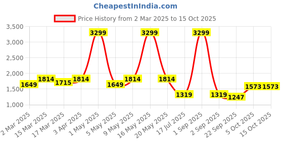 myntra.com WEARDUDS Men Printed Mid Rise Relaxed Fit Trousers wearduds Price History Graph from 2 Mar 2025 to 14 Oct 2025