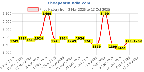 myntra.com WEARDUDS Men Printed Mid Rise Relaxed Fit Trousers wearduds Price History Graph from 2 Mar 2025 to 12 Oct 2025