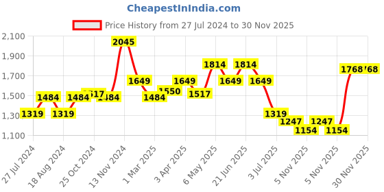myntra.com WEARDUDS Men Printed Mid Rise Track Pants wearduds Price History Graph from 27 Jul 2024 to 30 Nov 2025