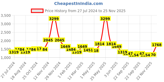 myntra.com WEARDUDS Men Printed Relaxed Fit Joggers wearduds Price History Graph from 27 Jul 2024 to 24 Nov 2025