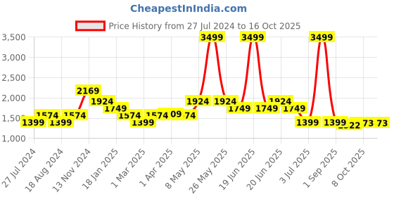 myntra.com WEARDUDS Men Printed Relaxed-Fit Joggers wearduds Price History Graph from 27 Jul 2024 to 16 Oct 2025