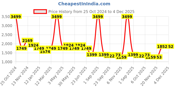 myntra.com WEARDUDS Men Printed Relaxed-Fit Joggers wearduds Price History Graph from 25 Oct 2024 to 4 Dec 2025