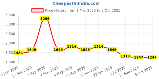 myntra.com WEARDUDS Men Printed Relaxed-Fit Joggers wearduds Price History Graph from 1 Mar 2025 to 4 Oct 2025