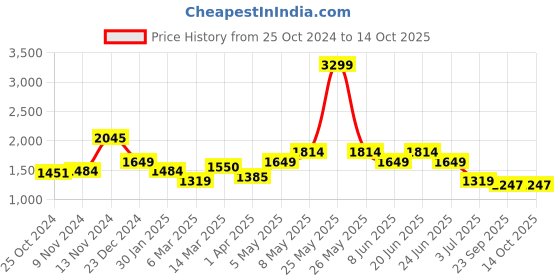myntra.com WEARDUDS Men Printed Relaxed-Fit Track Pant wearduds Price History Graph from 25 Oct 2024 to 14 Oct 2025