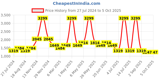 myntra.com WEARDUDS Men Printed Relaxed-Fit Track Pant wearduds Price History Graph from 27 Jul 2024 to 4 Oct 2025