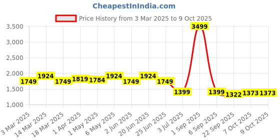 myntra.com WEARDUDS Men Printed Relaxed Fit Track Pants wearduds Price History Graph from 3 Mar 2025 to 8 Oct 2025