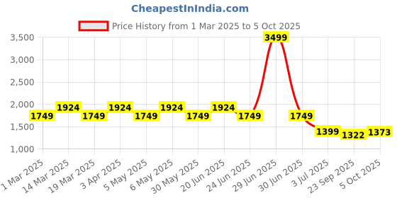 myntra.com WEARDUDS Men Printed Relaxed Fit Track Pants wearduds Price History Graph from 1 Mar 2025 to 4 Oct 2025