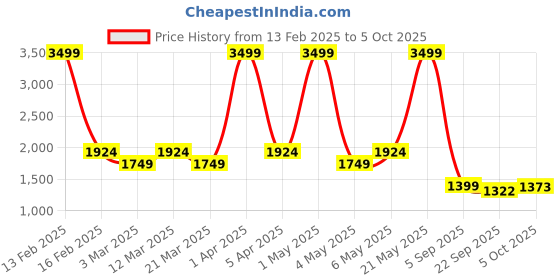 myntra.com WEARDUDS Men Printed Relaxed Fit Track Pants wearduds Price History Graph from 13 Feb 2025 to 4 Oct 2025
