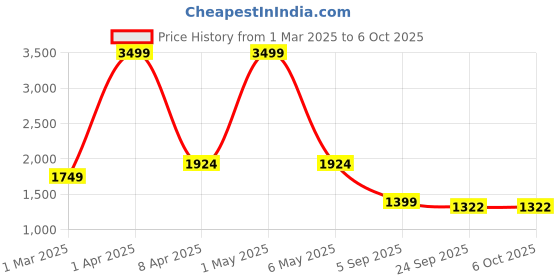myntra.com WEARDUDS Men Printed Relaxed Fit Track Pants wearduds Price History Graph from 1 Mar 2025 to 4 Oct 2025