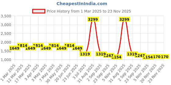 myntra.com WEARDUDS Men Printed Relaxed Fit Track Pants wearduds Price History Graph from 1 Mar 2025 to 23 Nov 2025
