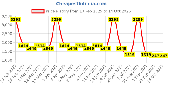 myntra.com WEARDUDS Men Printed Relaxed Fit Track Pants wearduds Price History Graph from 13 Feb 2025 to 13 Oct 2025