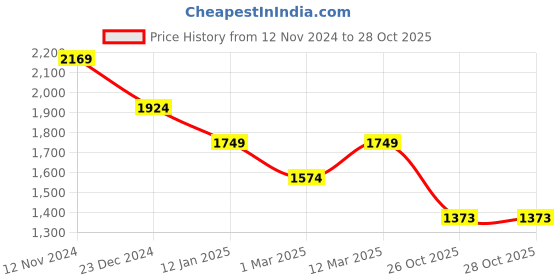 myntra.com WEARDUDS  Men Printed Self Design Relaxed Fit Track Pants wearduds Price History Graph from 12 Nov 2024 to 27 Oct 2025
