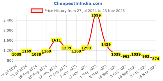myntra.com WEARDUDS Men Printed Shorts wearduds Price History Graph from 27 Jul 2024 to 23 Nov 2025