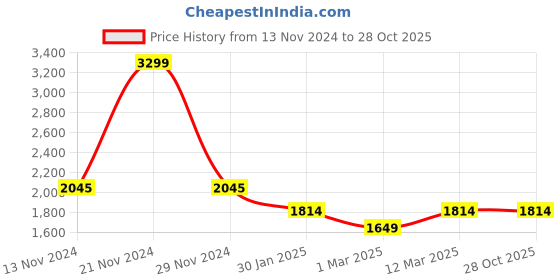 myntra.com WEARDUDS Men Printed Shorts wearduds Price History Graph from 13 Nov 2024 to 28 Oct 2025