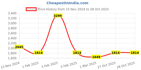 myntra.com WEARDUDS Men Printed Shorts wearduds Price History Graph from 15 Nov 2024 to 28 Oct 2025