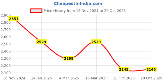 myntra.com WEARDUDS Men Printed Sweatshirt wearduds Price History Graph from 16 Nov 2024 to 29 Oct 2025