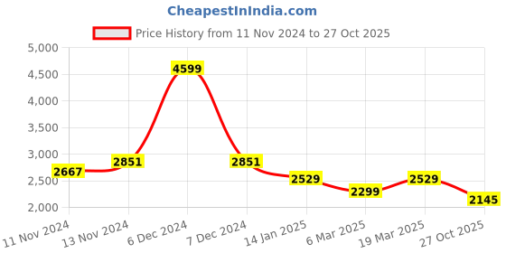 myntra.com WEARDUDS Men Printed Sweatshirt wearduds Price History Graph from 11 Nov 2024 to 27 Oct 2025