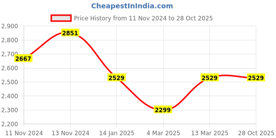 myntra.com WEARDUDS Men Printed Sweatshirt wearduds Price History Graph from 11 Nov 2024 to 27 Oct 2025