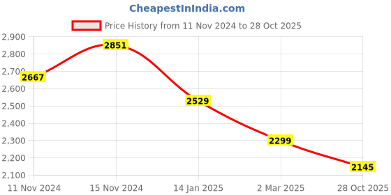 myntra.com WEARDUDS Men Printed Sweatshirt wearduds Price History Graph from 11 Nov 2024 to 28 Oct 2025