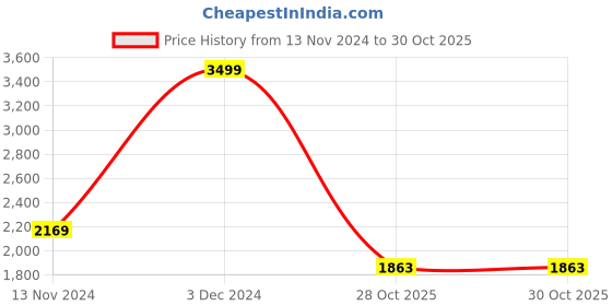 myntra.com WEARDUDS Men Printed Sweatshirt wearduds Price History Graph from 13 Nov 2024 to 29 Oct 2025