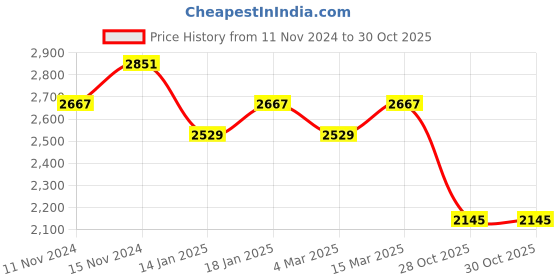 myntra.com WEARDUDS Men Printed Sweatshirt wearduds Price History Graph from 11 Nov 2024 to 29 Oct 2025