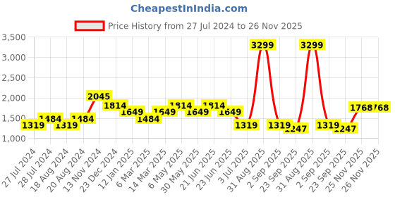 myntra.com WEARDUDS Men Pure Cotton Joggers wearduds Price History Graph from 27 Jul 2024 to 25 Nov 2025