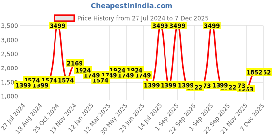 myntra.com WEARDUDS Men Pure Cotton Relaxed Fit Track Pants wearduds Price History Graph from 27 Jul 2024 to 6 Dec 2025