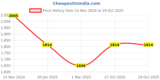 myntra.com WEARDUDS Men Regular Fit Mid-Rise Woollen Shorts wearduds Price History Graph from 15 Nov 2024 to 28 Oct 2025