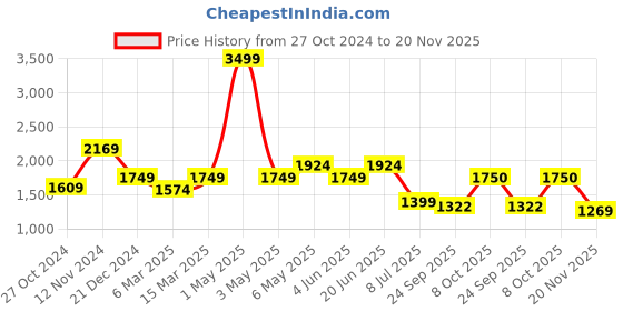 myntra.com WEARDUDS Men Relaxed Cargos Trousers wearduds Price History Graph from 27 Oct 2024 to 20 Nov 2025