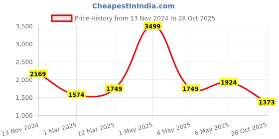 myntra.com WEARDUDS Men Relaxed-Fit Bio-Washed Track Pants wearduds Price History Graph from 13 Nov 2024 to 28 Oct 2025