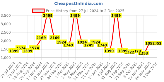 myntra.com WEARDUDS Men Relaxed Fit Colourblocked Mid Rise Track Pants wearduds Price History Graph from 27 Jul 2024 to 2 Dec 2025