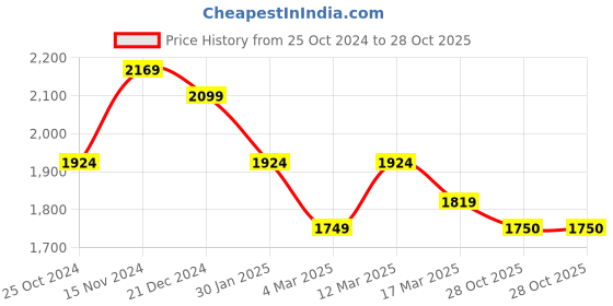 myntra.com WEARDUDS Men Relaxed Fit Cotton Cargos Trousers wearduds Price History Graph from 25 Oct 2024 to 28 Oct 2025