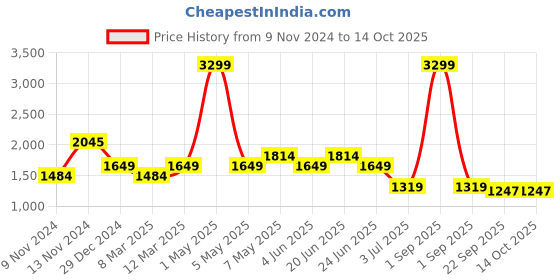 myntra.com WEARDUDS Men Relaxed-Fit Cotton Track Pant wearduds Price History Graph from 9 Nov 2024 to 14 Oct 2025