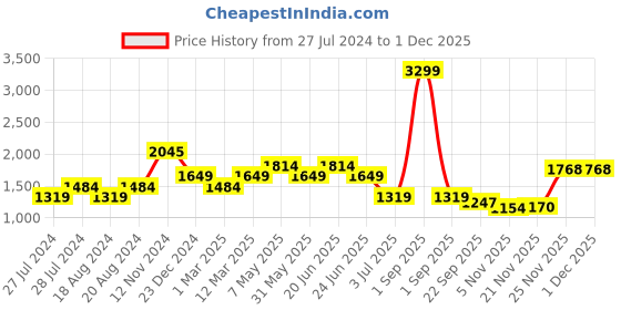 myntra.com WEARDUDS Men Relaxed-Fit Cotton Track Pants wearduds Price History Graph from 27 Jul 2024 to 29 Nov 2025