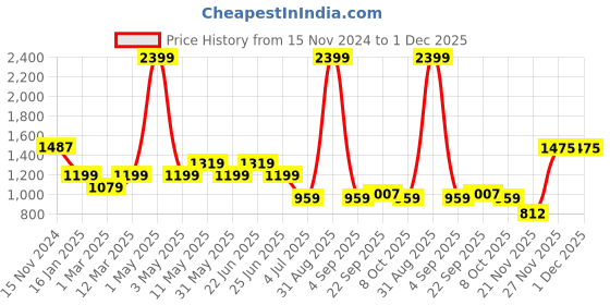 myntra.com WEARDUDS Men Relaxed Fit Duds Anime Girl Printed Regular Shorts wearduds Price History Graph from 15 Nov 2024 to 1 Dec 2025