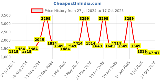 myntra.com WEARDUDS Men Relaxed-Fit Joggers wearduds Price History Graph from 27 Jul 2024 to 15 Oct 2025