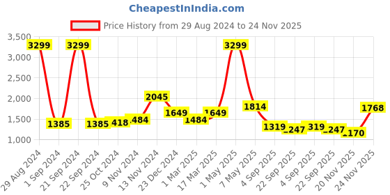 myntra.com WEARDUDS Men Relaxed Fit Joggers wearduds Price History Graph from 29 Aug 2024 to 24 Nov 2025